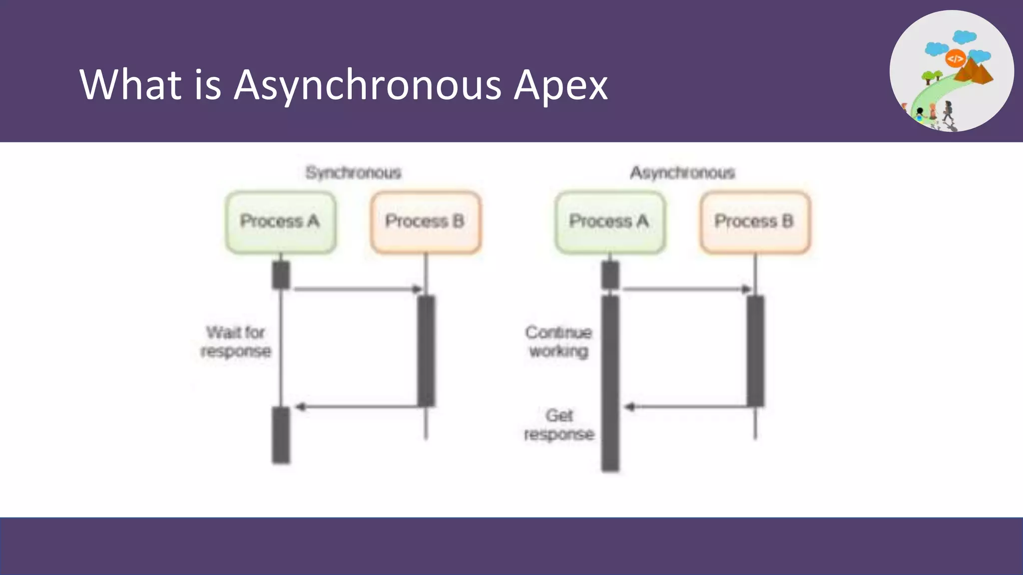 What is Asynchronous Apex
 