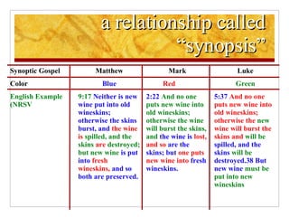 a relationship called “synopsis” Matthew Green ) . Synoptic Gospel Matthew Mark Luke Color Blue Red Green English Example (NRSV 9:17  Neither is new wine put into old wineskins; otherwise the skins burst, and  the wine is  spilled, and the skins  are  destroyed; but new wine  is put into  fresh wineskins,  and so both are preserved. 2:22  And no one puts new wine into old wineskins; otherwise the wine will burst the skins, and  the wine is  lost, and so  are the skins; but  one puts new wine into  fresh wineskins. 5:37  And no one puts new wine into old wineskins; otherwise the  new  wine will burst the skins and  will be  spilled, and the skins  will be  destroyed.38 But new wine  must be put into new wineskins 