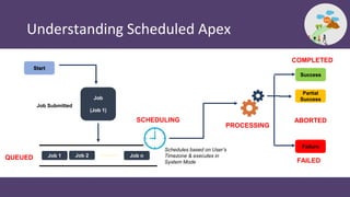 Episode 19 - Asynchronous Apex - Batch apex & schedulers | PPT