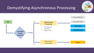 Episode 19 - Asynchronous Apex - Batch apex & schedulers | PPT