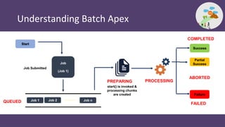 Episode 19 - Asynchronous Apex - Batch apex & schedulers | PPT