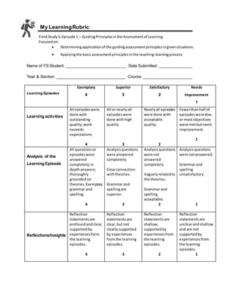 My LearningRubric
FieldStudy5,Episode 1 – GuidingPrinciplesinthe Assessmentof Learning
Focusedon:
 Determiningapplicationof the guidingassessmentprinciplesingivensituations.
 Applyingthe basicassessmentprinciplesinthe teaching-learningprocess
Name of FS Student: ___________________________ Date Submitted: _______________
Year & Section: _______________________________ Course: ______________________
Learning Episodes
Exemplary
4
Superior
3
Satisfactory
2
Needs
Improvement
1
Learning activities
All episodeswere
done with
outstanding
quality;work
exceeds
expectations
4
All or nearlyall
episodeswere
done withhigh
quality.
3
Nearlyall episodes
were done with
acceptable
quality.
2
Fewerthanhalf of
episodesweredoe;
or most objectives
were metbutneed
improvement.
1
Analysis of the
Learning Episode
All questionsor
episodeswere
answered
completely;in
depthanswers;
thoroughly
groundedon
theories.Exemplary
grammar and
spelling.
4
Analysisquestions
were answered
completely.
Clearconnection
withtheories.
Grammar and
spellingare
superior.
3
Analysisquestions
were not
answered
completely.
Vaguelyrelatedto
the theories.
Grammar and
spelling
acceptable.
2
Analysisquestions
were notanswered.
Grammar and
spelling
unsatisfactory.
1
Reflections/Insights
Reflection
statementsare
profoundandclear,
supportedby
experiencesform
the learning
episodes.
4
Reflection
statementsare
clear,but not
clearlysupported
by experiences
fromthe learning
episodes.
3
Reflection
statementsare
shallow;
supportedby
experiencesfrom
the learning
episodes.
2
Reflection
statementsare
unclearand shallow
and are not
supportedby
experiencesfrom
the learning
episodes.
1
 