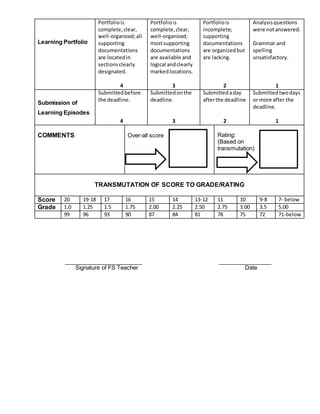 Learning Portfolio
Portfoliois
complete,clear,
well-organized;all
supporting
documentations
are locatedin
sections clearly
designated.
4
Portfoliois
complete,clear,
well-organized;
mostsupporting
documentations
are available and
logical andclearly
markedlocations.
3
Portfoliois
incomplete;
supporting
documentations
are organizedbut
are lacking.
2
Analysisquestions
were notanswered.
Grammar and
spelling
unsatisfactory.
1
Submission of
Learning Episodes
Submittedbefore
the deadline.
4
Submittedonthe
deadline.
3
Submittedaday
afterthe deadline
2
Submittedtwodays
or more after the
deadline.
1
COMMENTS Over-all score Rating:
(Based on
transmutation)
TRANSMUTATION OF SCORE TO GRADE/RATING
Score 20 19-18 17 16 15 14 13-12 11 10 9-8 7- below
Grade 1.0 1.25 1.5 1.75 2.00 2.25 2.50 2.75 3.00 3.5 5.00
99 96 93 90 87 84 81 78 75 72 71-below
Signature of FS Teacher Date
 