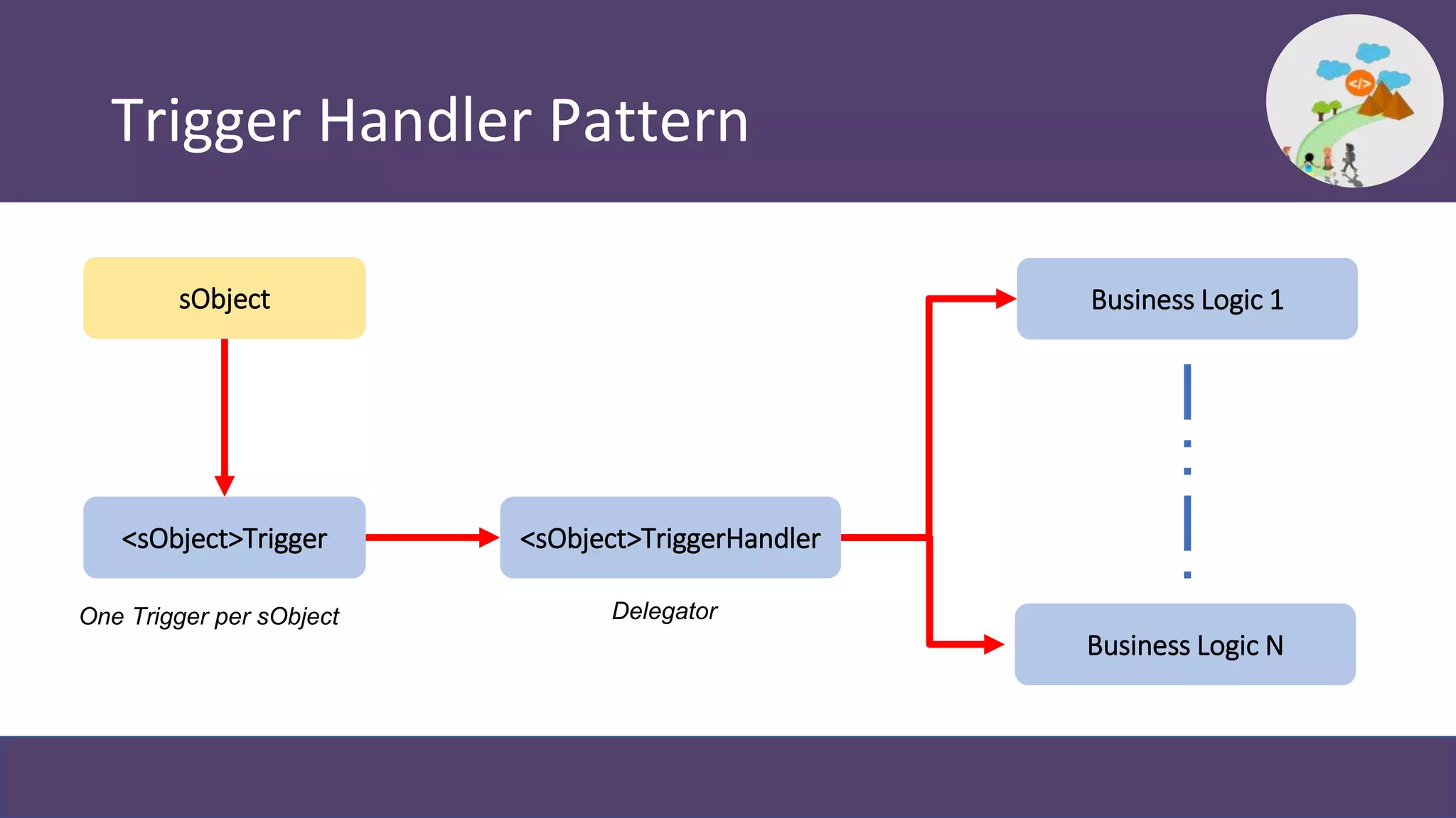 Trigger Handler Pattern
sObject
<sObject>Trigger <sObject>TriggerHandler
Business Logic 1
Business Logic N
One Trigger per sObject Delegator
 