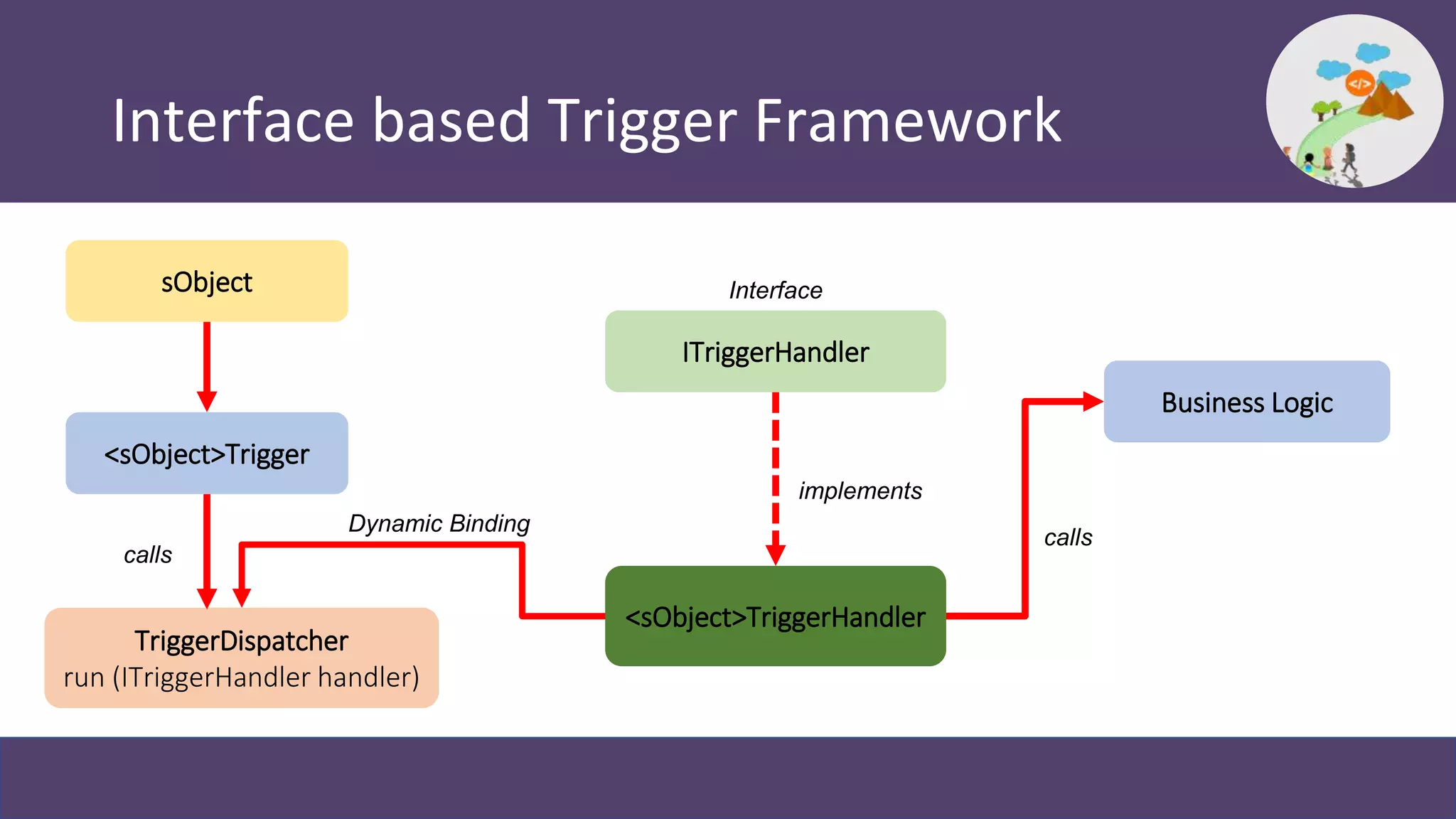 Interface based Trigger Framework
sObject
<sObject>Trigger
<sObject>TriggerHandler
Business Logic
ITriggerHandler
TriggerDispatcher
run (ITriggerHandler handler)
implements
Interface
calls
calls
Dynamic Binding
 