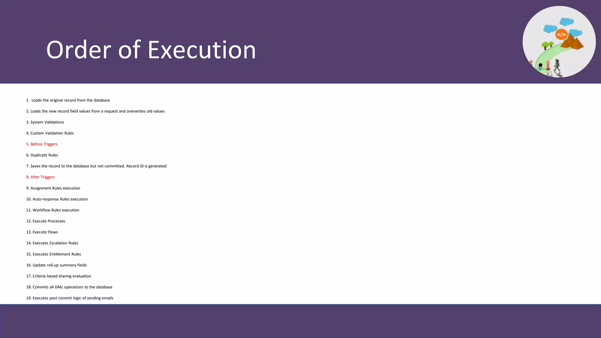 Order of Execution
1. Loads the original record from the database
2. Loads the new record field values from a request and overwrites old values
3. System Validations
4. Custom Validation Rules
5. Before Triggers
6. Duplicate Rules
7. Saves the record to the database but not committed. Record ID is generated
8. After Triggers
9. Assignment Rules execution
10. Auto-response Rules execution
11. Workflow Rules execution
12. Execute Processes
13. Execute Flows
14. Executes Escalation Rules
15. Executes Entitlement Rules
16. Update roll-up summary fields
17. Criteria based sharing evaluation
18. Commits all DML operations to the database
19. Executes post commit logic of sending emails
 