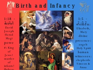 Birth and Infancy 1:18 - 2:23 1:5 - 2:52 men:  David Joseph Herod Magi power:  King of Jews? murder of infants! flight to Egypt women:  Elizabeth, Mary divine presence : angels Holy Spirit human witnesses: shepherds Simeon & Anna 
