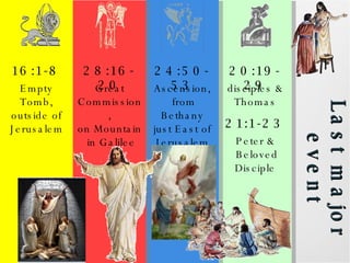 Last major event 16:1-8 28:16-20 24:50-53 20:19-29 Empty Tomb, outside of Jerusalem Great Commission, on Mountain in Galilee Ascension, from Bethany just East of Jerusalem 21:1-23 disciples & Thomas Peter & Beloved Disciple 