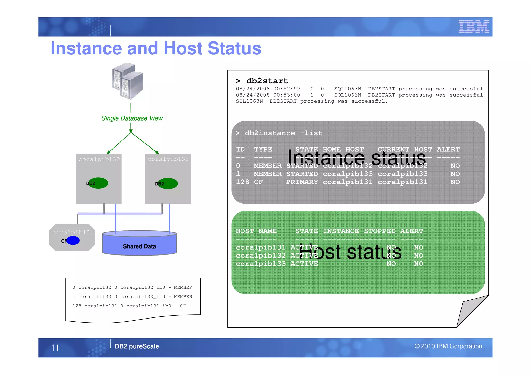 Instance and Host Status
Instance status
DB2 DB2
Single Database View
coralpib132 coralpib133
Clients
> db2start
08/24/2008 00:52:59 0 0 SQL1063N DB2START processing was successful.
08/24/2008 00:53:00 1 0 SQL1063N DB2START processing was successful.
SQL1063N DB2START processing was successful.
> db2instance -list
ID TYPE STATE HOME_HOST CURRENT_HOST ALERT
-- ---- ----- --------- ------------ -----
0 MEMBER STARTED coralpib132 coralpib132 NO
1 MEMBER STARTED coralpib133 coralpib133 NO
128 CF PRIMARY coralpib131 coralpib131 NO
DB2 pureScale © 2010 IBM Corporation11
0 coralpib132 0 coralpib132_ib0 - MEMBER
1 coralpib133 0 coralpib133_ib0 - MEMBER
128 coralpib131 0 coralpib131_ib0 - CF
db2nodes.cfg
Host status
CF
Shared Data
coralpib131 HOST_NAME STATE INSTANCE_STOPPED ALERT
--------- ----- ---------------- -----
coralpib131 ACTIVE NO NO
coralpib132 ACTIVE NO NO
coralpib133 ACTIVE NO NO
Shared Data
 