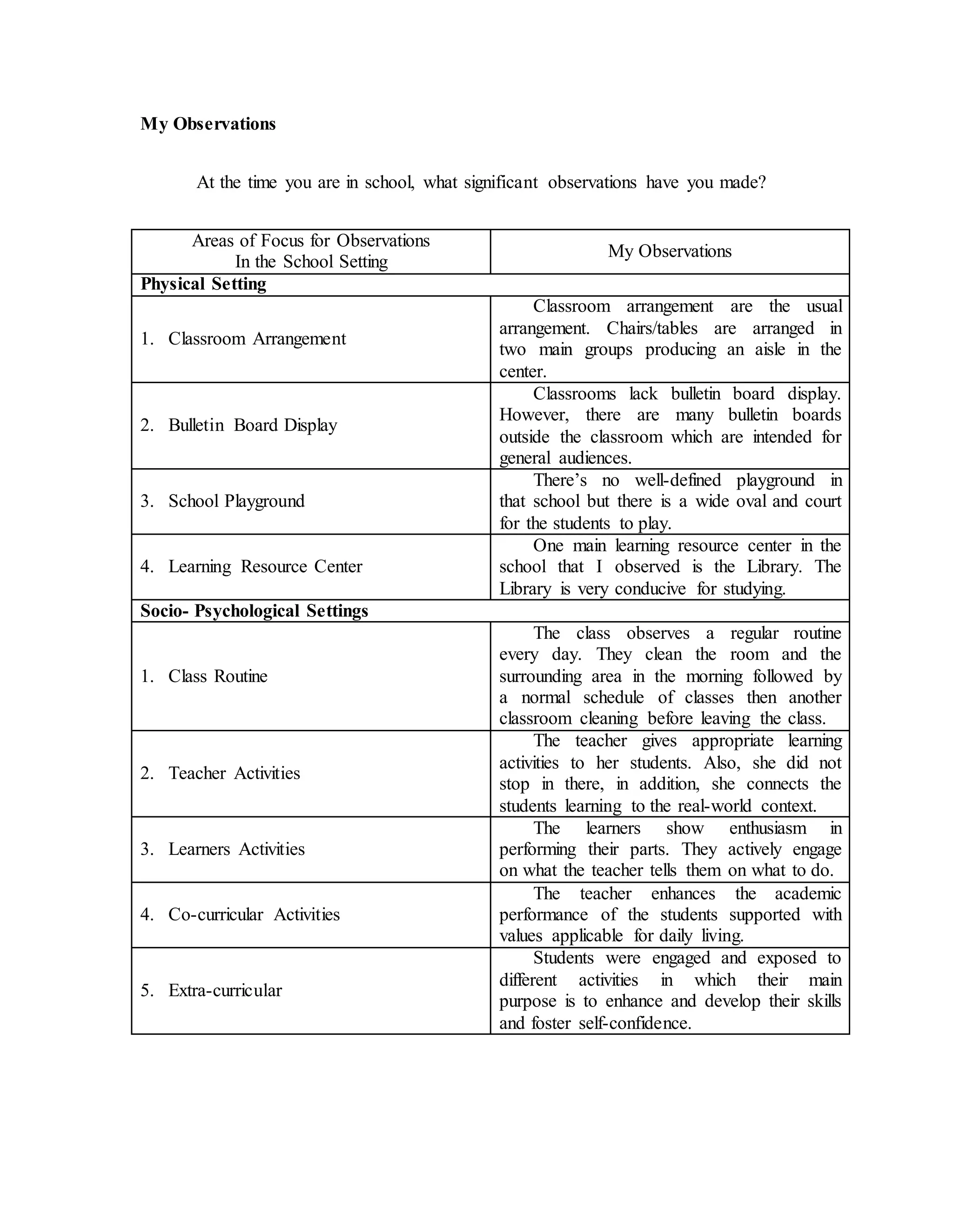 My Observations
At the time you are in school, what significant observations have you made?
Areas of Focus for Observations
In the School Setting
My Observations
Physical Setting
1. Classroom Arrangement
Classroom arrangement are the usual
arrangement. Chairs/tables are arranged in
two main groups producing an aisle in the
center.
2. Bulletin Board Display
Classrooms lack bulletin board display.
However, there are many bulletin boards
outside the classroom which are intended for
general audiences.
3. School Playground
There’s no well-defined playground in
that school but there is a wide oval and court
for the students to play.
4. Learning Resource Center
One main learning resource center in the
school that I observed is the Library. The
Library is very conducive for studying.
Socio- Psychological Settings
1. Class Routine
The class observes a regular routine
every day. They clean the room and the
surrounding area in the morning followed by
a normal schedule of classes then another
classroom cleaning before leaving the class.
2. Teacher Activities
The teacher gives appropriate learning
activities to her students. Also, she did not
stop in there, in addition, she connects the
students learning to the real-world context.
3. Learners Activities
The learners show enthusiasm in
performing their parts. They actively engage
on what the teacher tells them on what to do.
4. Co-curricular Activities
The teacher enhances the academic
performance of the students supported with
values applicable for daily living.
5. Extra-curricular
Students were engaged and exposed to
different activities in which their main
purpose is to enhance and develop their skills
and foster self-confidence.
 