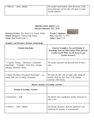 4. Affective – values, attitudes The teacher asked students about the lessons of the
poem of the play and how they will apply it in their
real-life situations.
OBSERVATION SHEET # 3.2
(Physical Education, ICT, TLE)
Resource Teacher: Mrs. Maria Fe G. Latada, MAEd Teacher’s Signature:
School: Dilanggalen National High School Date: September 21, 2021
Grade/ Year Level: Grade 11 Subject Area: T.L.E.
Kendall’s and Marzano’s Domain of Knowledge
Domain Knowledge Concrete Examples/s for each Domain of
Knowledge from my Observation (What did your
Teacher teach? What was the focus of your
Teacher lessons?)
1. Cognitive Domain – Information ( Declarative
Knowledge) – Vocabulary, terms, facts, concepts,
principle, hypothesis, theory
The teacher presented and discussed how to bake a
cake
2. Mental Procedures (Procedural Knowledge) – e.g.
mental skills such as writing a paragraph.
She starts the class with an empty mind, asking the
students about the clear vision of the learning
outcomes of her lesson.
Bloom’s Domain of Learning Activities
Domain of Learning Activities
3. Psychomotor – skills She had the class a application activity about how to
bake a cake.
4. Affective – values, attitudes She had this discussion about the significance and
explaining the meaning of each procedure
 