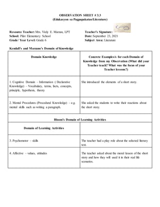 OBSERVATION SHEET # 3.3
(Edukasyon sa Pagpapakatao/Literature)
Resource Teacher: Mrs. Violy E. Marzan, LPT Teacher’s Signature:
School: Pilot Elementary School Date: September 23, 2021
Grade/ Year Level: Grade 6 Subject Area: Literature
Kendall’s and Marzano’s Domain of Knowledge
Domain Knowledge Concrete Examples/s for each Domain of
Knowledge from my Observation (What did your
Teacher teach? What was the focus of your
Teacher lessons?)
1. Cognitive Domain – Information ( Declarative
Knowledge) – Vocabulary, terms, facts, concepts,
principle, hypothesis, theory
She introduced the elements of a short story.
2. Mental Procedures (Procedural Knowledge) – e.g.
mental skills such as writing a paragraph.
She asked the students to write their reactions about
the short story.
Bloom’s Domain of Learning Activities
Domain of Learning Activities
3. Psychomotor – skills The teacher had a play role about the selected literary
text.
4. Affective – values, attitudes The teacher asked about the moral lesson of the short
story and how they will used it in their real life
scenarios.
 