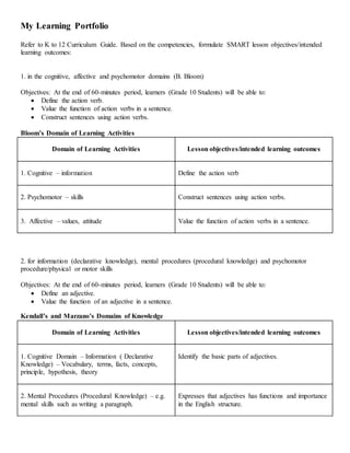 My Learning Portfolio
Refer to K to 12 Curriculum Guide. Based on the competencies, formulate SMART lesson objectives/intended
learning outcomes:
1. in the cognitive, affective and psychomotor domains (B. Bloom)
Objectives: At the end of 60-minutes period, learners (Grade 10 Students) will be able to:
 Define the action verb.
 Value the function of action verbs in a sentence.
 Construct sentences using action verbs.
Bloom’s Domain of Learning Activities
Domain of Learning Activities Lesson objectives/intended learning outcomes
1. Cognitive – information Define the action verb
2. Psychomotor – skills Construct sentences using action verbs.
3. Affective – values, attitude Value the function of action verbs in a sentence.
2. for information (declarative knowledge), mental procedures (procedural knowledge) and psychomotor
procedure/physical or motor skills
Objectives: At the end of 60-minutes period, learners (Grade 10 Students) will be able to:
 Define an adjective.
 Value the function of an adjective in a sentence.
Kendall’s and Marzano’s Domains of Knowledge
Domain of Learning Activities Lesson objectives/intended learning outcomes
1. Cognitive Domain – Information ( Declarative
Knowledge) – Vocabulary, terms, facts, concepts,
principle, hypothesis, theory
Identify the basic parts of adjectives.
2. Mental Procedures (Procedural Knowledge) – e.g.
mental skills such as writing a paragraph.
Expresses that adjectives has functions and importance
in the English structure.
 