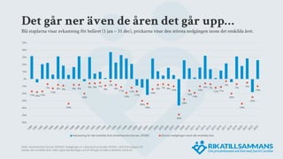 -17%-18%-17%
-7%
-13%
-8% -9%
-34%
-8% -8%
-20%
-6% -6% -5%
-9%
-3%
-8%
-11%
-19%
-12%
-17%
-30%
-34%
-14%
-8% -7% -8%
-10%
-49%
-28%
-16%
-19%
-10%
-6% -7%
-12%-11%
-3%
-20%
-7%
-34%
-5%
-25%
-10%
-60%
-50%
-40%
-30%
-20%
-10%
0%
10%
20%
30%
40%
50%
Avkastning för det enskilda året (Amerikanska börsen, SP500) Största nedgången inom det enskilda året
Det går ner även de åren det går upp…
Blå staplarna visar avkastning för helåret (1 jan – 31 dec), prickarna visar den största nedgången inom det enskilda året.
Källa: Amerikanska börsen (SP500). Nedgången är räknad på prisindex SP500 i USD från toppen till
botten det enskilda året. Källa: Egna beräkningar och JP Morgan Guide to Markets 2024 Q1.
 