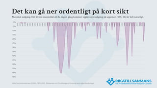 Det kan gå ner ordentligt på kort sikt
Maximal nedgång. Det är inte osannolikt att du någon gång kommer uppleva en nedgång på uppemot -50%. Det är helt naturligt.
Källa: Stockholmsbörsen (SIXRX), 1870-2022, Riksbanken och Fondbolagens Förening samt egna beräkningar.
-65%
-60%
-55%
-50%
-45%
-40%
-35%
-30%
-25%
-20%
-15%
-10%
-5%
0%
1870
1873
1876
1879
1882
1885
1888
1891
1894
1897
1900
1903
1906
1909
1912
1915
1918
1921
1924
1927
1930
1933
1936
1939
1942
1945
1948
1951
1954
1957
1960
1963
1966
1969
1972
1975
1978
1981
1984
1987
1990
1993
1996
1999
2002
2005
2008
2011
2014
2017
2020
2023
 