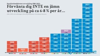 1990
-30%
2002
-36%
2008
-39%
2000
-11%
2001
-15%
2011
-15%
Mer än -30% -30% till -20% -20% till -10%
1984
-9%
1987
-6%
2007
-3%
-10% till 0%
1991
+1%
1992
+2%
1994
+7%
0% till +10%
2016
+10%
2017
+9%
1998
+13%
2012
+16%
2014
+16%
2015
+10%
+10% till +20%
1980
+26%
1985
+29%
1989
+27%
1995
+21%
1997
+28%
2004
+21%
2006
+28%
2010
+29%
2013
+28%
+20% till +30%
1981
+62%
1982
+41%
1983
+68%
1986
+54%
1988
+55%
1993
+56%
1996
+43%
1999
+70%
2003
+34%
2005
+36%
2009
+53%
Mer än +30%
Stockholmsbörsens utveckling 1980-2023:
Förvänta dig INTE en jämn
utveckling på ca 6-8 % per år…
2018
-4%
Källa: SIXRX via Fondbolagens förening, Riksbanken, Frennberg & Hansson.
2019
+35%
2020
+15%
2021
+39%
2022
-23%
2023
+19%
 