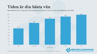 Tiden är din bästa vän
Sannolikheten för att gå plus beroende på sparhorisont. Vid 10+ år är sannolikheten över 90%.
54%
72%
86%
93%
99%
0%
10%
20%
30%
40%
50%
60%
70%
80%
90%
100%
1 dag 12 månader 5 år 10 år 25 år
Sparhorisont
Källa: Stockholmsbörsen (SIXRX), 1870-2022, Riksbanken och Fondbolagens Förening och MonteCarlo-simulering.
 