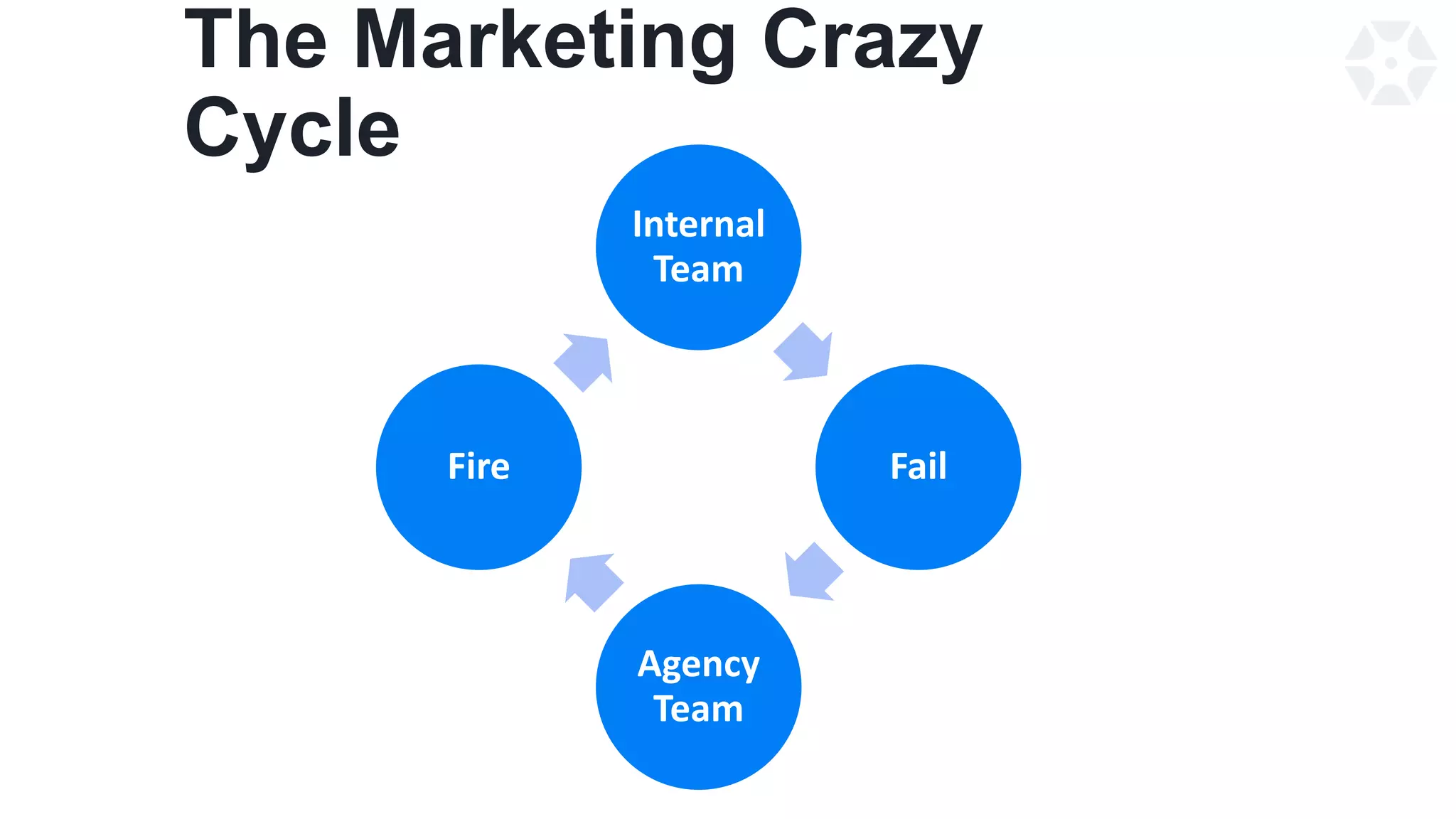 Getting off the Marketing Crazy Cycle | PPT