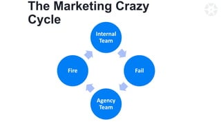 The Marketing Crazy
Cycle
Internal
Team
Fail
Agency
Team
Fire