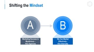 Marketing Success is
Mysterious –
Hire Agencies
Shifting the Mindset
A B
We Can Market
Effectively–
Hire Internally