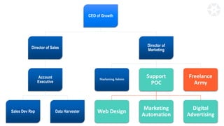 CEO of Growth
Director of Sales
Account
Executive
Sales Dev Rep Data Harvester
Director of
Marketing
Marketing Admin
Support
POC
Web Design
Marketing
Automation
Digital
Advertising
Freelance
Army