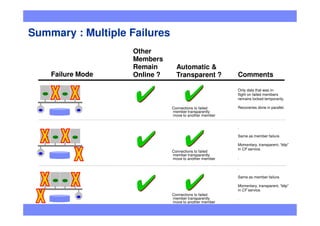 Episode 3 DB2 pureScale Availability And Recovery [Read Only ...