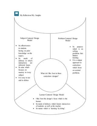 My Reflections/My Insights
What do I like best in these
curriculum designs?
Subject-Centered Design
Model
 Its effectiveness
in students
having no prior
knowledge on the
topic/s.
 Its mode of
delivery in which
instructions are
delivered faster.
 Its aims which
focuses on
mastery in every
subject
 It is easy to use
and to deliver.
Problem-Centered Design
Model
 Its purpose
which is on
solving
problems that
hinders
learning.
 It is a unique
approach to
curriculum
which focus
on societal
problems.
Learner-Centered Design Model
 I like best the design’s focus which is the
learner.
 Its mode of delivery which fosters interaction
of students as well as the teacher.
 Its nature which is ‘learning by doing’.
 