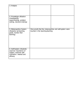 3. Analysis
4. Knowledge utilization
(investigating,
experimenting, problem
solving, decision-making)
5. Metacognitive System
(Students set learning
goals, monitor their
learning)
Give proofs that the metacognitive and self-system were
touched in the teaching-learning
6. Self-System (Students
examine importance of
subject, examine self-
motivation, interest and
efficacy
 
