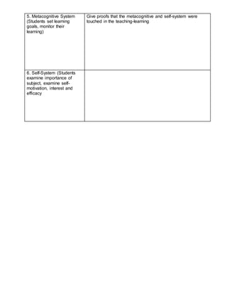 5. Metacognitive System
(Students set learning
goals, monitor their
learning)
Give proofs that the metacognitive and self-system were
touched in the teaching-learning
6. Self-System (Students
examine importance of
subject, examine self-
motivation, interest and
efficacy
 