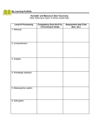 My Learning Portfolio
Kendalls’ and Marzano’s New Taxonomy
(Note: Referring to Figure 10 will be of great help).
Level of Processing Competency from the K to
12 Curriculum Guide
Assessment task (Test
Item, etc.)
1. Retrieval
2. Comprehension
3. Analysis
4. Knowledge utilization
5. Matacognitive system
6. Self-system
 