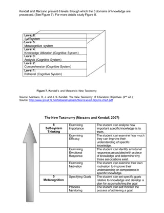 Kendall and Marzano present 6 levels through which the 3 domains of knowledge are
processed. (See Figure 7). For more details study Figure 8.
Figure 7. Kendall’s and Marzano’s New Taxonomy
Source: Marzano, R. J. and J. S. Kendall. The New Taxonomy of Education Objectives (2nd ed.)
Source: http://www.gcssk12.net/fullpanel/uploads/files/revised-blooms-chart.pdf
The New Taxonomy (Marzano and Kendall, 2007)
6
Self-system
Thinking
Examining
Importance
The student can analyze how
important specific knowledge is to
them.
Examining
Efficacy
The student can examine how much
they can improve their
understanding of specific
knowledge.
Examining
Emotional
Response
The student can identify emotional
responses associated with a piece
of knowledge and determine why
those associations exist.
Examining
Motivation
The student can examine their own
motivation to improve their
understanding or competence in
specific knowledge.
5
Metacognition
Specifying Goals The student can set specific goals
relative to knowledge and develop a
plan for accomplishing the goal
Process
Monitoring
The student can self monitor the
process of achieving a goal.
Level 6:
Self-system
Level 5:
Metacognitive system
Level 4:
Knowledge Utilization (Cognitive System)
Level 3:
Analysis (Cognitive System)
Level 2:
Comprehension (Cognitive System)
Level 1:
Retrieval (Cognitive System)
 