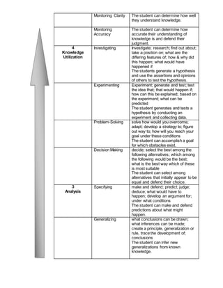 Monitoring Clarity The student can determine how well
they understand knowledge.
Monitoring
Accuracy
The student can determine how
accurate their understanding of
knowledge is and defend their
judgment.
4
Knowledge
Utilization
Investigating Investigate; research; find out about;
take a position on; what are the
differing features of; how & why did
this happen; what would have
happened if
The students generate a hypothesis
and use the assertions and opinions
of others to test the hypothesis.
Experimenting Experiment; generate and test; test
the idea that; that would happen if;
how can this be explained; based on
the experiment; what can be
predicted
The student generates and tests a
hypothesis by conducting an
experiment and collecting data.
Problem-Solving solve how would you overcome;
adapt; develop a strategy to; figure
out way to; how will you reach your
goal under these conditions
The student can accomplish a goal
for which obstacles exist.
Decision Making decide; select the best among the
following alternatives; which among
the following would be the best;
what is the best way which of these
is most suitable
The student can select among
alternatives that initially appear to be
equal and defend their choice.
3
Analysis
Specifying make and defend; predict; judge;
deduce; what would have to
happen; develop an argument for;
under what conditions
The student can make and defend
predictions about what might
happen.
Generalizing what conclusions can be drawn;
what inferences can be made;
create a principle, generalization or
rule, trace the development of;
conclusions
The student can infer new
generalizations from known
knowledge.
 