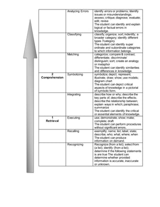Analyzing Errors identify errors or problems; Identify
issues or misunderstandings;
assess; critique; diagnose; evaluate;
edit; revise
The student can identify and explain
logical or factual errors in
knowledge.
Classifying classify; organize; sort; indentify; a
broader category; identify different
types 7category
The student can identify super
ordinate and subordinate categories
to which information belongs.
Matching categorize; compare & contrast;
differentiate; discriminate’
distinguish; sort; create an analogy
or metaphor
The student can identify similarities
and differences in knowledge.
2
Comprehension
Symbolizing symbolize; depict; represent;
illustrate; draw; show; use models;
diagram chart
The student can depict critical
aspects of knowledge in a pictorial
of symbolic form.
Integrating describe how or why; describe the
key parts of; describe the effects;
describe the relationship between;
explain ways in which; paraphrase;
summarize
The student can identify the critical
or essential elements of knowledge.
1
Retrieval
Executing use; demonstrate; show; make;
complete; draft
The student can perform procedures
without significant errors.
Recalling exemplify; name; list; label; state;
describe; who; what; where; when
The student can produce
information on demand.
Recognizing Recognize (from a list); select from
(a list); identify (from a list);
determine if the following statements
is are true The student can
determine whether provided
information is accurate, inaccurate
or unknown.
 