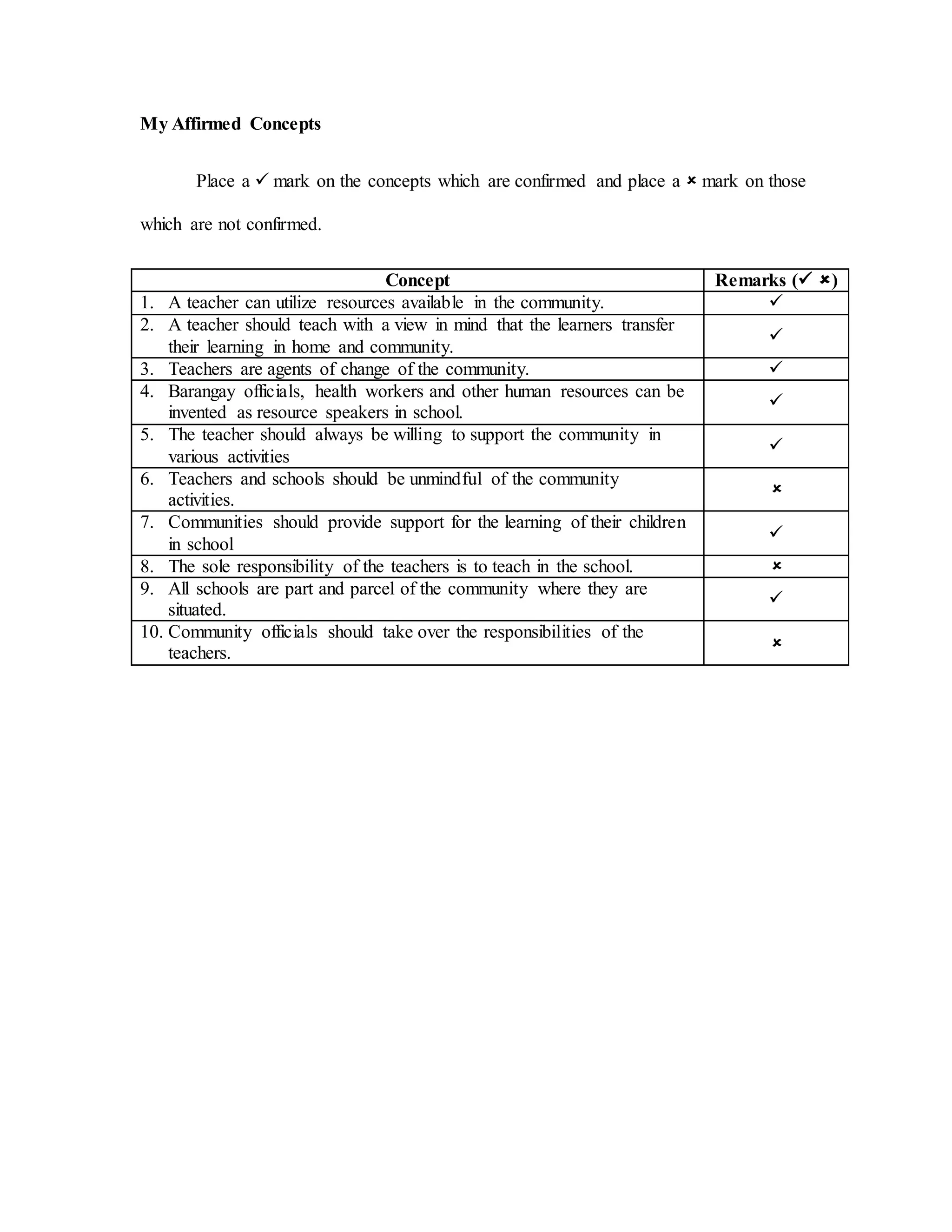 My Affirmed Concepts
Place a  mark on the concepts which are confirmed and place a  mark on those
which are not confirmed.
Concept Remarks ( )
1. A teacher can utilize resources available in the community. 
2. A teacher should teach with a view in mind that the learners transfer
their learning in home and community.

3. Teachers are agents of change of the community. 
4. Barangay officials, health workers and other human resources can be
invented as resource speakers in school.

5. The teacher should always be willing to support the community in
various activities

6. Teachers and schools should be unmindful of the community
activities.

7. Communities should provide support for the learning of their children
in school

8. The sole responsibility of the teachers is to teach in the school. 
9. All schools are part and parcel of the community where they are
situated.

10. Community officials should take over the responsibilities of the
teachers.

 
