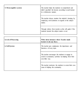 5. Meta-cognitive system The teacher helps the students to comprehend and
didn’t specified the lessons according to each learner
in a wholesome manner.
The teacher always monitor the student’s learning by
employing oral recitations in regards to the subject
matter.
Through rubrics from teacher as this will guide if the
students learned the subject matter or not.
Levels of Processing Write down instances where Teacher made
learners to do any these.
6. Self-System The teacher give emphasizes the importance and
functions of every topic.
The teacher encourages the students to engage in
social or community activities by helping from their
own little way.
The teacher motivates the students to create their own
cause in helping the community.
 