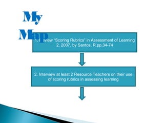 1. Review “Scoring Rubrics” in Assessment of Learning
2, 2007, by Santos, R.pp.34-74
2. Interview at least 2 Resource Teachers on their use
of scoring rubrics in assessing learning
My
Map
 