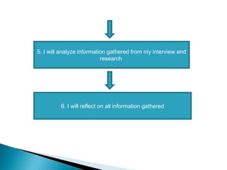 6. I will reflect on all information gathered
5. I will analyze information gathered from my interview and
research
 