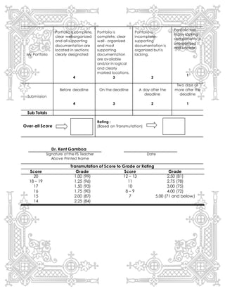 My Portfolio
Portfolio is complete,
clear well-organized
and all supporting
documentation are
located in sections
clearly designated
4
Portfolio is
complete, clear
well - organized
and most
supporting
documentation
are available
and/or in logical
and clearly
marked locations.
3
Portfolio is
incomplete;
supporting
documentation is
organized but is
lacking.
2
Portfolio has
many lacking
components; is
unorganized
and unclear.
1
Submission
Before deadline
4
On the deadline
3
A day after the
deadline
2
Two days or
more after the
deadline
1
Sub Totals
Over-all Score
Rating :
(Based on Transmutation)
Dr. Kent Gamboa
Signature of the FS Teacher
Above Printed Name
Date
Transmutation of Score to Grade or Rating
Score Grade Score Grade
20 1.00 (99) 12 – 13 2.50 (81)
18 – 19 1.25 (96) 11 2.75 (78)
17 1.50 (93) 10 3.00 (75)
16 1.75 (90) 8 – 9 4.00 (72)
15 2.00 (87) 7 5.00 (71 and below)
14 2.25 (84)
 