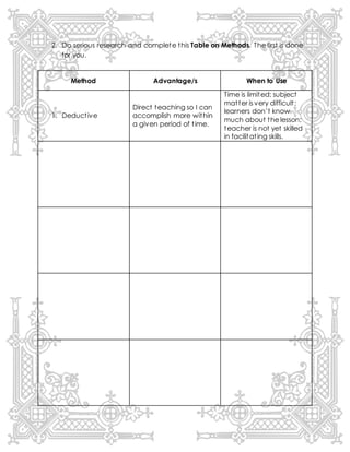 2. Do serious research and complete this Table on Methods. The first is done
for you.
Method Advantage/s When to Use
1. Deductive
Direct teaching so I can
accomplish more within
a given period of time.
Time is limited; subject
matter is very difficult;
learners don’t know
much about the lesson;
teacher is not yet skilled
in facilitating skills.
 