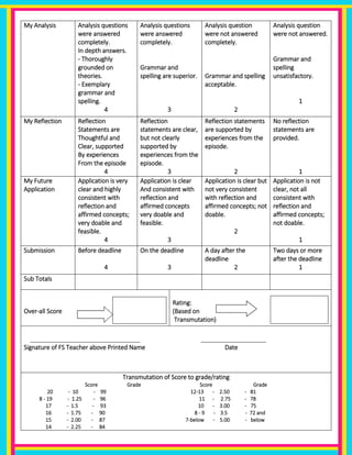 My Analysis Analysis questions
were answered
completely.
In depth answers.
- Thoroughly
grounded on
theories.
- Exemplary
grammar and
spelling.
4
Analysis questions
were answered
completely.
Grammar and
spelling are superior.
3
Analysis question
were not answered
completely.
Grammar and spelling
acceptable.
2
Analysis question
were not answered.
Grammar and
spelling
unsatisfactory.
1
My Reflection Reflection
Statements are
Thoughtful and
Clear, supported
By experiences
From the episode
4
Reflection
statements are clear,
but not clearly
supported by
experiences from the
episode.
3
Reflection statements
are supported by
experiences from the
episode.
2
No reflection
statements are
provided.
1
My Future
Application
Application is very
clear and highly
consistent with
reflection and
affirmed concepts;
very doable and
feasible.
4
Application is clear
And consistent with
reflection and
affirmed concepts
very doable and
feasible.
3
Application is clear but
not very consistent
with reflection and
affirmed concepts; not
doable.
2
Application is not
clear, not all
consistent with
reflection and
affirmed concepts;
not doable.
1
Submission Before deadline
4
On the deadline
3
A day after the
deadline
2
Two days or more
after the deadline
1
Sub Totals
Over-all Score
Rating:
(Based on
Transmutation)
________________________________ ___________________
Signature of FS Teacher above Printed Name Date
Transmutation of Score to grade/rating
Score Grade Score Grade
20 - 10 - 99 12-13 - 2.50 - 81
8 - 19 - 1.25 - 96 11 - 2.75 - 78
17 - 1.5 - 93 10 - 3.00 - 75
16 - 1.75 - 90 8 - 9 - 3.5 - 72 and
15 - 2.00 - 87 7-below - 5.00 - below
14 - 2.25 - 84
 