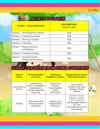 NCBTS – TSNA DOMAINS
DESCRIPTION
(HIGH or LOW)
Domain 1 – Social Regard for Learning High
Domain 2 – Learning Environment High
Domain 3 – Diversity of Learners High
Domain 4 – Curriculum High
Domain 5 – Planning Assessing
and Reporting
High
Domain 6 – Community Linkages High
Domain 7 – Personal Growth &
Professional Development
High
Name of
Country
Personal Qualities
of Teachers
Professional
Qualities of Teachers
Requirements to become
Professional Teachers
United States of
America
Compassionate,
Positive, Dependable,
Communicative,
Flexible, Patient and
Fun-loving.
Professional
Efficiency,
Knowledgeable,
Creative,
Motivational
State Certified,
Working VISA, and a
Bachelor’s Degree
Diploma
Thailand
Affectionate, Sense
of Humor, Respect
and Equality,
Integrity, Have
Collegial Ethics,
Enthusiasti,
Bachelor’s Degree
Diploma or Higher,
TESL Certification,
Non-Immigrant Business
“B” Visa,
and a Good Picture and a
Good Attitude
 