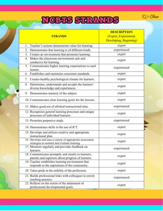 STRANDS
DESCRIPTION
(Expert, Experienced,
Developing, Beginning)
1. Teacher’s actions demonstrate value for learning. expert
2. Demonstrates that learning is of different kinds. experienced
3. Creates an environment that promotes learning. expert
4. Makes the classroom environment safe and
conducive for learning.
expert
5. Communicates higher learning expectations to each
learner.
experienced
6. Establishes and maintains consistent standards. expert
7. Creates healthy psychological climate for learners. expert
8. Determines, understands and accepts the learners’
diverse knowledge and experiences.
expert
9. Demonstrates mastery of the subject. expert
10. Communicates clear learning goals for the lessons. expert
11. Makes good use of allotted instructional time. experienced
12. Recognizes general learning processes and unique
processes of individual learners.
expert
13. Promotes purposive study. experienced
14. Demonstrates skills in the use of ICT. expert
15. Develops and utilizes creative and appropriate
instructional plan.
expert
16. Develops and uses a variety of appropriate assessment
strategies to monitor and evaluate learning.
expert
17. Monitors regularly and provides feedback on
learners.
experienced
18. Communicates promptly and clearly to learners,
parents and superiors about progress of learners.
expert
19. Teacher establishes learning environment that
responds to the aspirations of the community.
expert
20. Takes pride in the nobility of the profession. expert
21. Builds professional links with colleagues to enrich
teaching practice.
experienced
22. Reflects on the extent of the attainment of
professional developmental goals.
expert
 