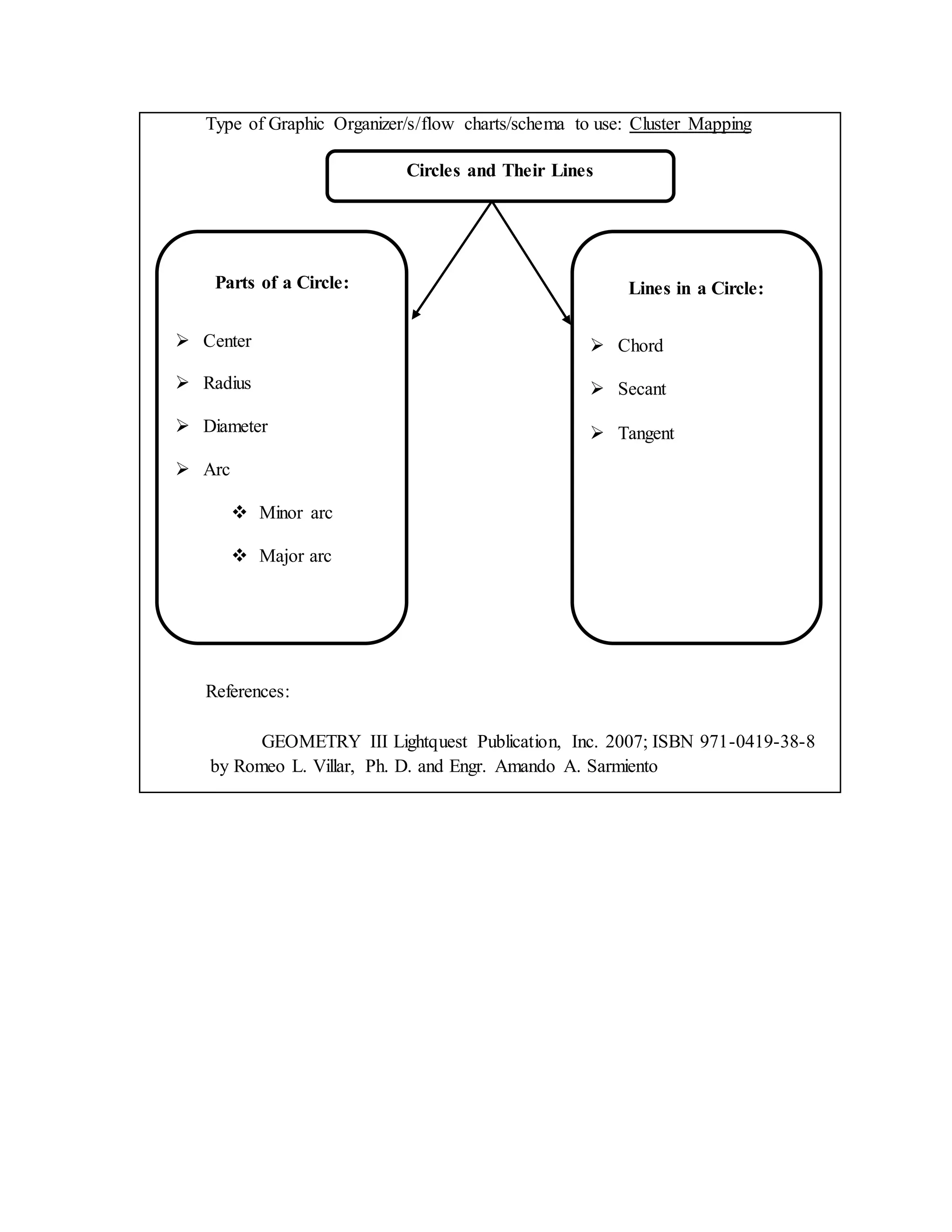 Type of Graphic Organizer/s/flow charts/schema to use: Cluster Mapping
References:
GEOMETRY III Lightquest Publication, Inc. 2007; ISBN 971-0419-38-8
by Romeo L. Villar, Ph. D. and Engr. Amando A. Sarmiento
Circles and Their Lines
Parts of a Circle:
 Center
 Radius
 Diameter
 Arc
 Minor arc
 Major arc
Lines in a Circle:
 Chord
 Secant
 Tangent
 