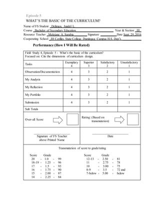 WHAT’S THE BASIC OF THE CURRICULUM?
Name of FS Student _Deliman, Jundel L.__________________________________________
Course _Bachelor of Secondary Education________________________ Year & Section _III_
Resource Teacher _Melojane A. Sarabia ________ Signature __________ Date Sept. 29, 2016
Cooperating School _JH Cerilles State College Dumingag Campus H.S. Dep’t. ____________
Performance (How I Will Be Rated)
Field Study 4, Episode 5 - What’s the basic of the curriculum?
Focused on: Cite the dimensions of curriculum design.
Tasks
Exemplary
4
Superior
3
Satisfactory
2
Unsatisfactory
1
Observation/Documentation 4 3 2 1
My Analysis 4 3 2 1
My Reflection 4 3 2 1
My Portfolio 4 3 2 1
Submission 4 3 2 1
Sub Totals
{
Over-all Score
Rating: (Based on
transmutation)
_______________________
Signature of FS Teacher
above Printed Name
_______________________
Date
Transmutation of score to grade/rating
Score Grade Score Grade
20 - 1.0 - 99 12-13 - 2.50 - 81
18-19 - 1.25 - 96 11 - 2.75 - 78
17 - 1.5 - 93 10 - 3.00 - 75
16 - 1.75 - 90 8-9 - 3.5 - 72 and
15 - 2.00 - 87 7-below - 5.00 - below
14 - 2.25 - 84
 