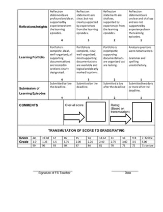 Reflections/Insights
Reflection
statementsare
profoundandclear,
supportedby
experiencesform
the learning
episodes.
4
Reflection
statementsare
clear,but not
clearlysupported
by experiences
fromthe learning
episodes.
3
Reflection
statementsare
shallow;
supportedby
experiencesfrom
the learning
episodes.
2
Reflection
statementsare
unclearand shallow
and are not
supportedby
experiencesfrom
the learning
episodes.
1
Learning Portfolio
Portfoliois
complete,clear,
well-organized;all
supporting
documentations
are locatedin
sectionsclearly
designated.
4
Portfoliois
complete,clear,
well-organized;
mostsupporting
documentations
are available and
logical andclearly
markedlocations.
3
Portfoliois
incomplete;
supporting
documentations
are organizedbut
are lacking.
2
Analysisquestions
were notanswered.
Grammar and
spelling
unsatisfactory.
1
Submission of
Learning Episodes
Submittedbefore
the deadline.
4
Submittedonthe
deadline.
3
Submittedaday
afterthe deadline
2
Submittedtwodays
or more after the
deadline.
1
COMMENTS Over-all score Rating:
(Based on
transmutation)
TRANSMUTATION OF SCORE TO GRADE/RATING
Score 20 19-18 17 16 15 14 13-12 11 10 9-8 7- below
Grade 1.0 1.25 1.5 1.75 2.00 2.25 2.50 2.75 3.00 3.5 5.00
99 96 93 90 87 84 81 78 75 72 71-below
Signature of FS Teacher Date
 