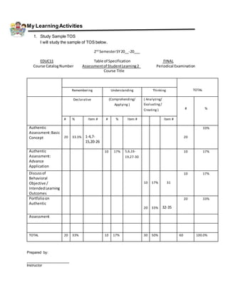 My LearningActivities
1. Study Sample TOS
I will study the sample of TOS below.
2nd
SemesterSY20__-20___
EDUC11 Table of Specification FINAL
Course CatalogNumber Assessmentof StudentLearning2 Periodical Examination
Course Title
TOTALRemembering Understanding Thinking
Declarative (Comprehending/
Applying )
( Analyzing/
Evaluating/
Creating ) # %
# % Item # # % Item # Item #
Authentic
Assessment:Basic
Concept 20 33.3% 1-4,7-
15,20-26
20
33%
Authentic
Assessment:
Advance
Application
10 17% 5,6,16-
19,27-30
10 17%
Discussof
Behavioral
Objective /
IntendedLearning
Outcomes
10 17% 31
10 17%
Portfolioon
Authentic
20 33% 32-35
20 33%
Assessment
TOTAL 20 33% 10 17% 30 50% 60 100.0%
Prepared by:
_____________________
Instructor
 