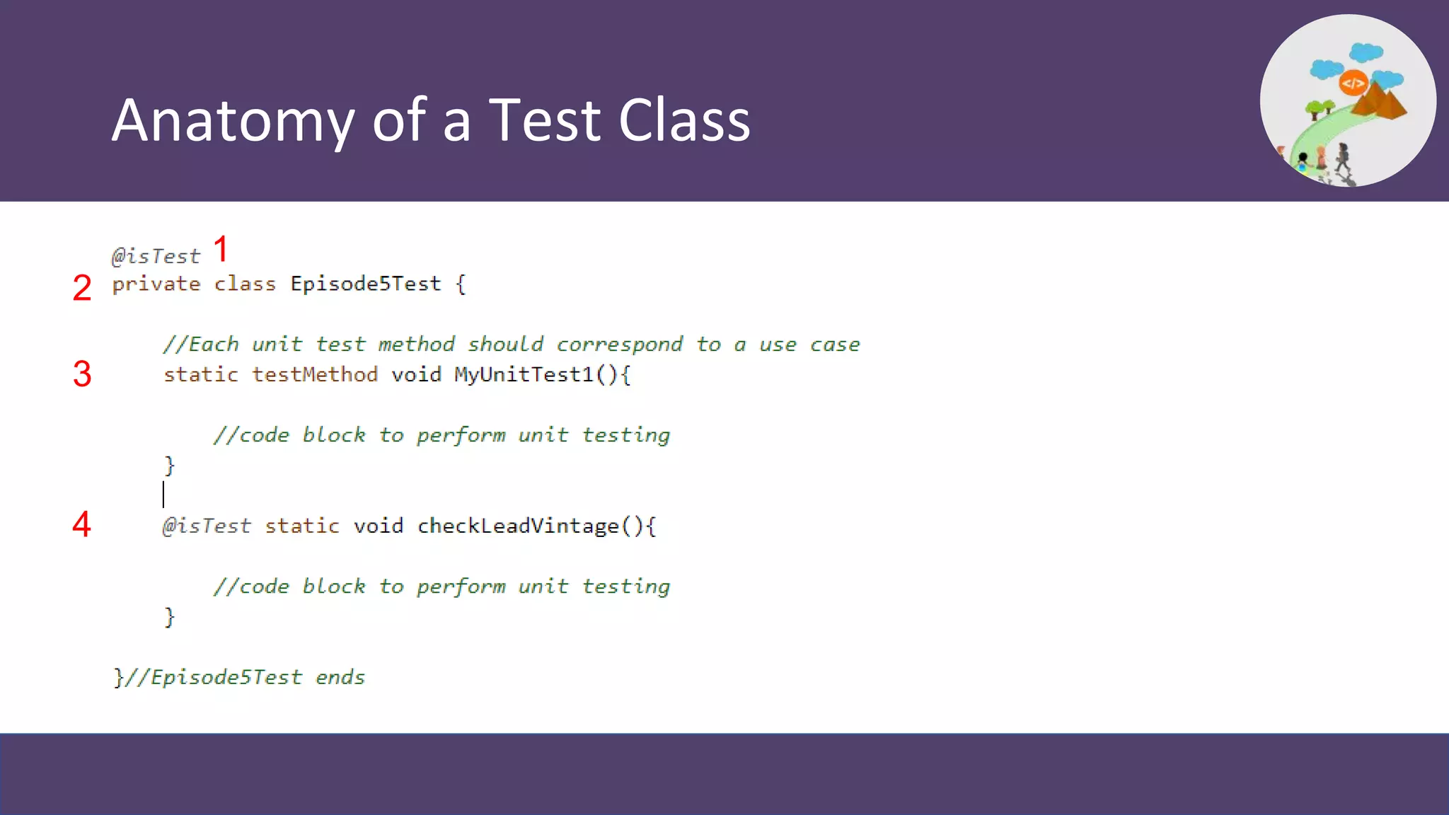 Anatomy of a Test Class
1
2
3
4
 