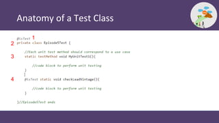 Anatomy of a Test Class
1
2
3
4
 