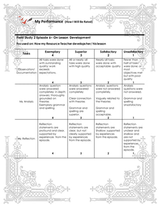 My Performance (How I Will Be Rated)
Field Study 2 Episode 6– On Lesson Development
Focused on: How my Resource Teacher develops her/ his lesson
Tasks
Exemplary
4
Superior
3
Satisfactory
2
Unsatisfactory
1
Observation/
Documentation
All tasks were done
with outstanding
quality; work
exceeds
expectations.
4
All or nearly all
tasks were done
with high quality
3
Nearly all tasks
were done with
acceptable quality
2
Fewer than
half of tasks
were done; or
most
objectives met
but with poor
quality
1
My Analysis
Analysis question
were answered
completely; in depth
answers; thoroughly
grounded on
theories
Exemplary grammar
and spelling
4
Analysis questions
were answered
completely
Clear connection
with theories
Grammar and
spelling are
superior.
3
Analysis questions
were not answered
completely.
Vaguely related to
the theories
Grammar and
spelling
acceptable.
2
Analysis
questions were
not answered.
Grammar and
spelling
Unsatisfactory
1
My Reflection
Reflection
statements are
profound and clear,
supported by
experiences from the
episode.
4
Reflection
statements are
clear, but not
clearly supported
by experiences
from the episode.
3
Reflection
statements are
Shallow; supported
by experiences
from the episode.
2
Reflection
statements are
unclear and
shallow and
are not
supported by
experiences
from the
episode.
1
 