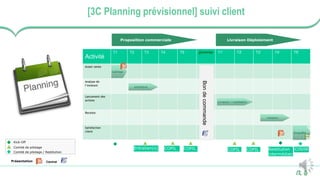 10
[3C Planning prévisionnel] suivi client
Activité
T1 T2 T3 T4 T5 jj/mm/aa T1’ T2’ T3’ T4’ T5’
Avant vente
Analyse de
l’existant
Lancement des
actions
Recette
Satisfaction
client
ContratPrésentation
entretiens
Cadrage
Enquête
COPIL Restitution
intermédiaire
COPILEntretien(s)
Kick-Off
Comité de pilotage
Comité de pilotage / Restitution
Proposition commerciale
Bondecommande
CODIR
Livraison / installation
Validation
COPIL COPIL
Livraison Déploiement
 